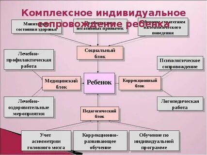 Вид обучения 7.2