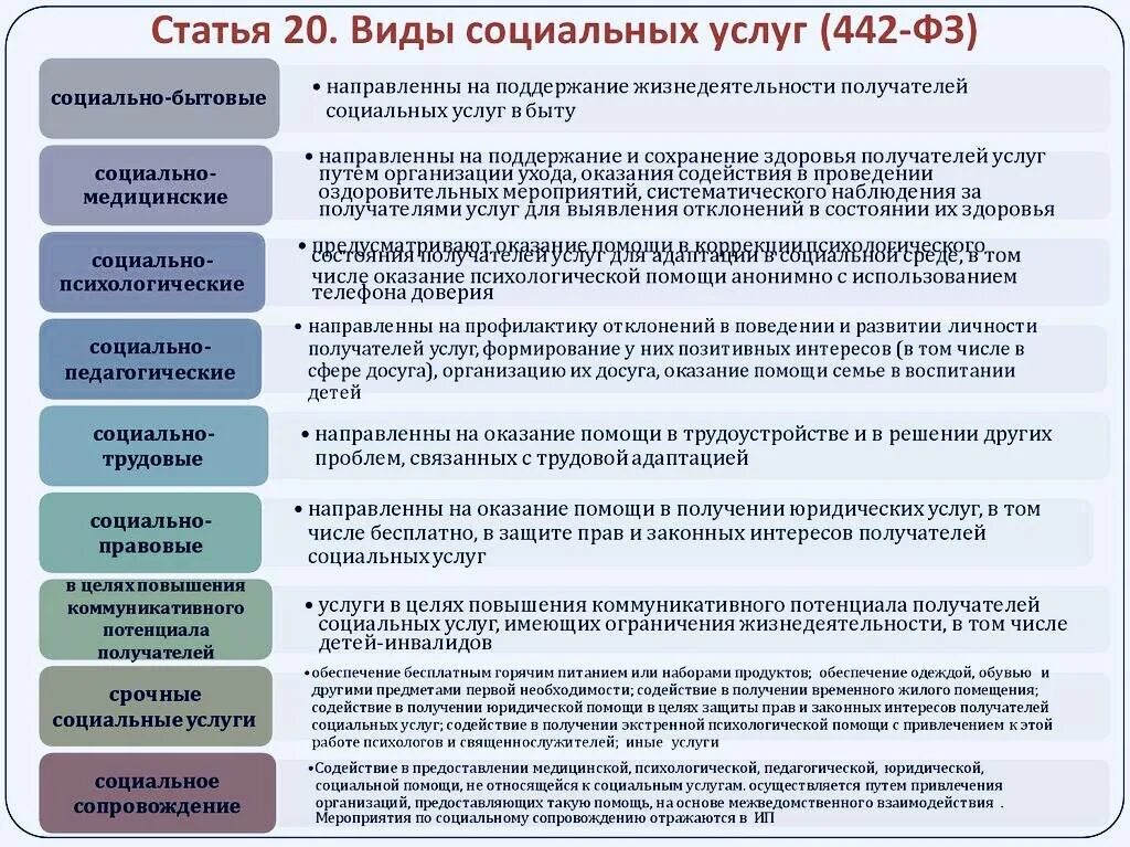 Виды социального обслуживания таблица. Виды социальных услуг. Виды социальногобслуживания. Виды соц услуг. Право на образование относится к социальным