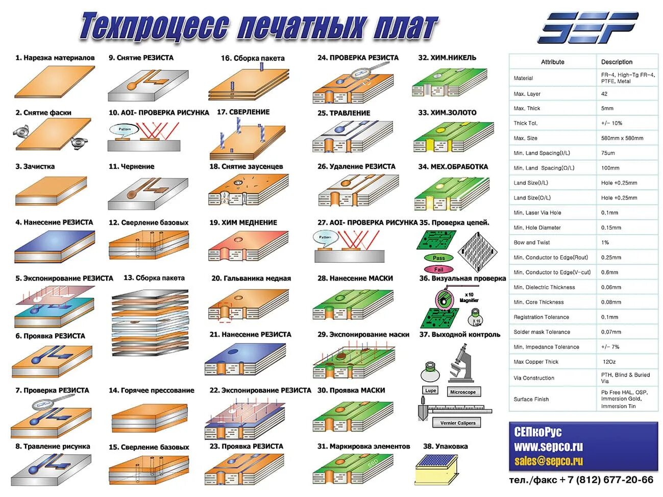 Таблица резистов. Технологический процесс производства печатных плат. Схема технологического процесса производства печатных плат. Технология изготовления печатной платы. Техпроцесс печатной платы.