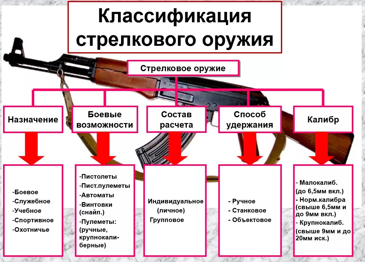 Ментальное оружие что это такое простыми. Виды стрелкового оружия. Типы огнестрельного оружия. Классификация виды огнестрельного оружия. Тип огнестрельного вооружения.