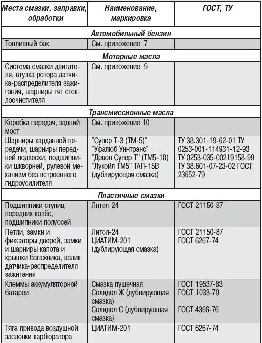 Объем масла 402 двигатель Волга. Эксплуатационные жидкости Волга 31105. Заправочные объемы ГАЗ 3110 402 двигатель. Объем охлаждающей жидкости Газель 402. Масло в газель 402