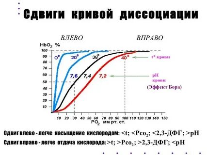 Кривые диссоциации кислорода