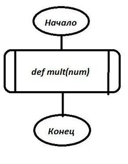 Цикл def
