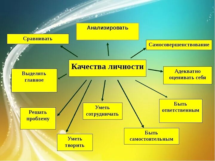Перечислите основные виды человека. Качества личности. личностные качества человека. качества характеризующие личность. личностные качествачелоанка.