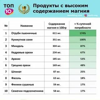 Дневная норма магния для женщин. Магний потребность в сутки. Норма потребления магния в сутки для мужчин. Норма потребления магния в сутки для мужчин. Дневная норма магния для женщин.