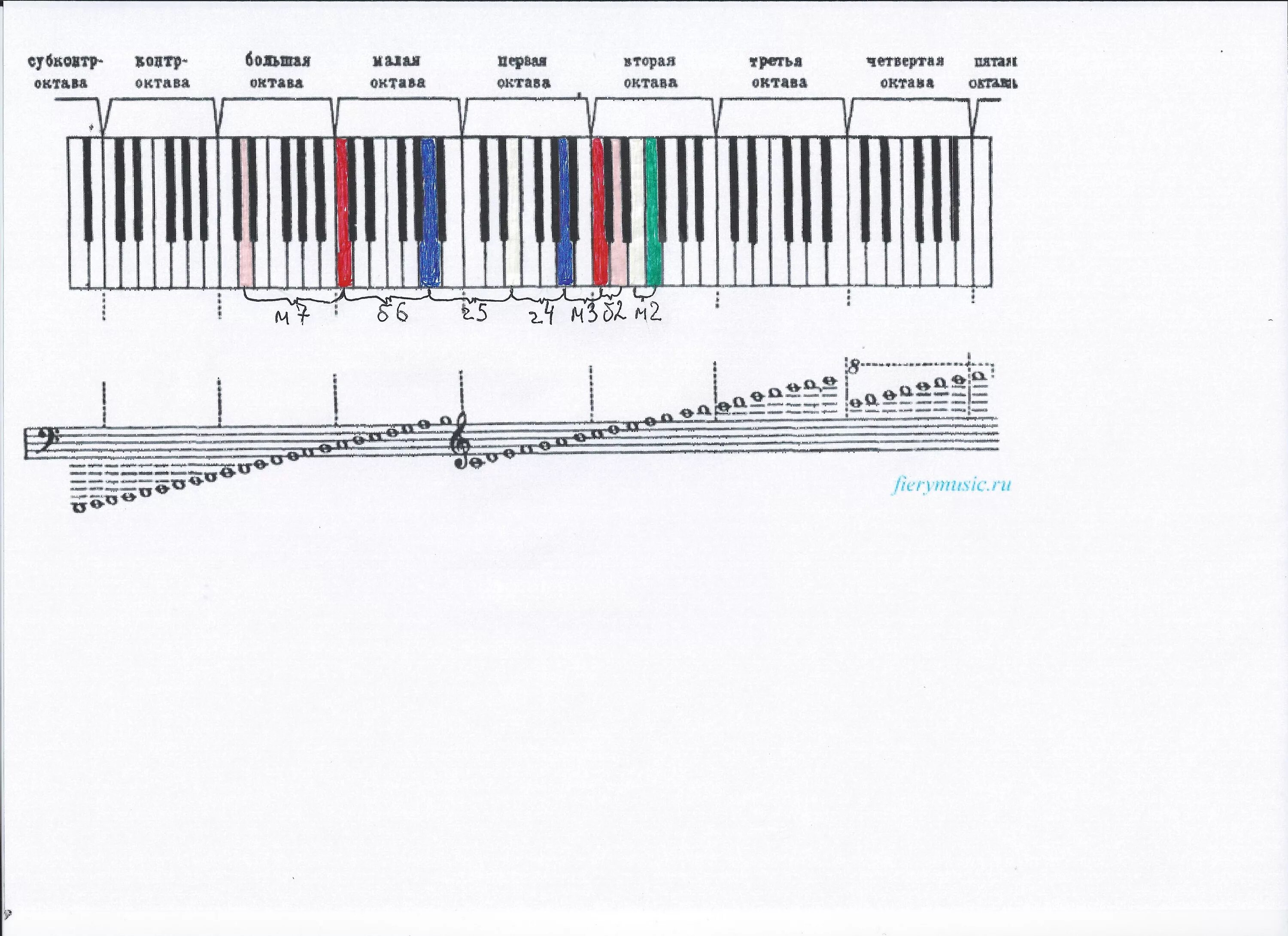 Вторая октава на нотном. Нотный звукоряд второй Октава. Звукоряд октавы. Звукоряд первой октавы. Большая Октава интервал.