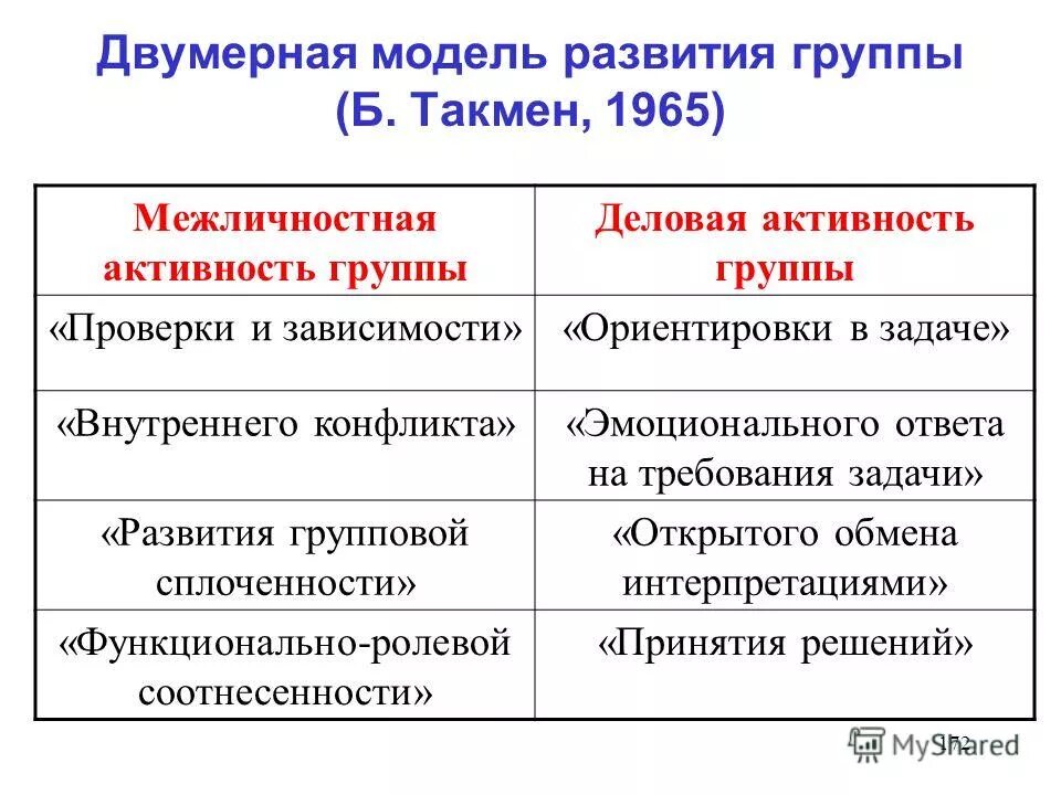 стадии командного развития. этапы развития группы этап формирования бурление. стадиирзавития команды. такменом. двухфакторная модель такмена.