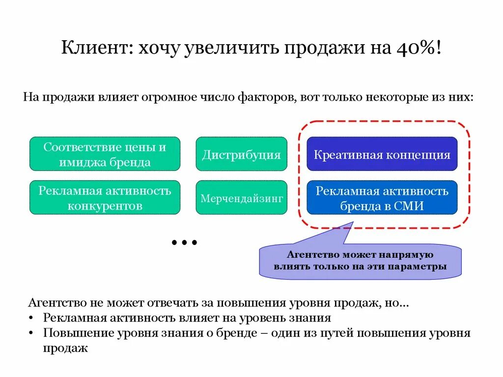 Факторы увеличения продаж