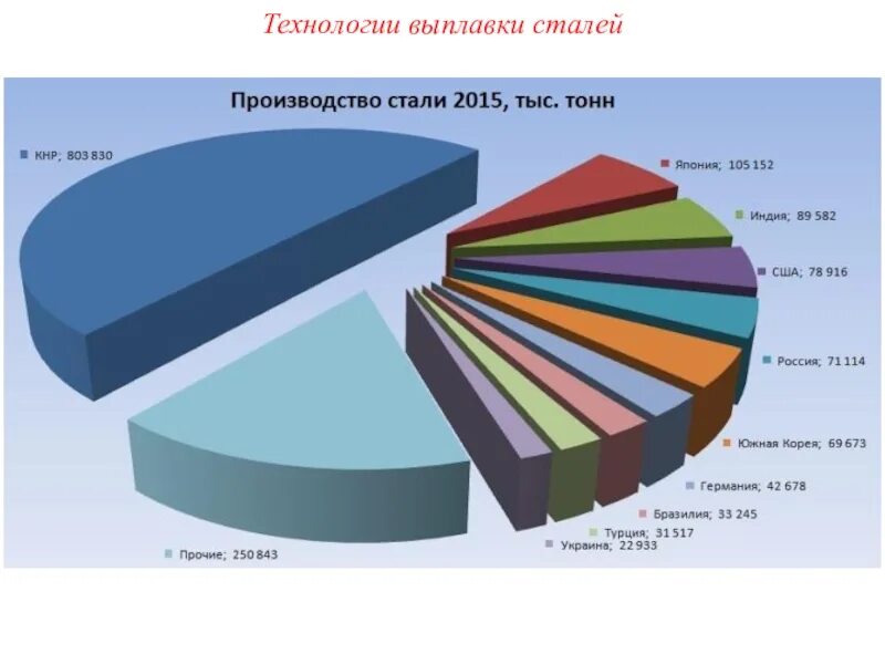 Мировые производители стали. Мировые Лидеры в производстве стали. Производство стали. Мировое производство стали. Экспортеры продукции цветных и черных металлов