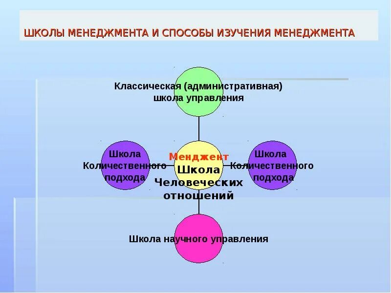 стандарты управления монопроектами. субъекты управления образовательной организацией. структура руководителей. методы управления школой. школа количественного подхода в менеджменте.