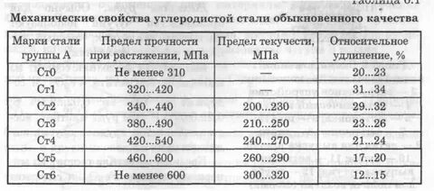 Жесткость стали таблица