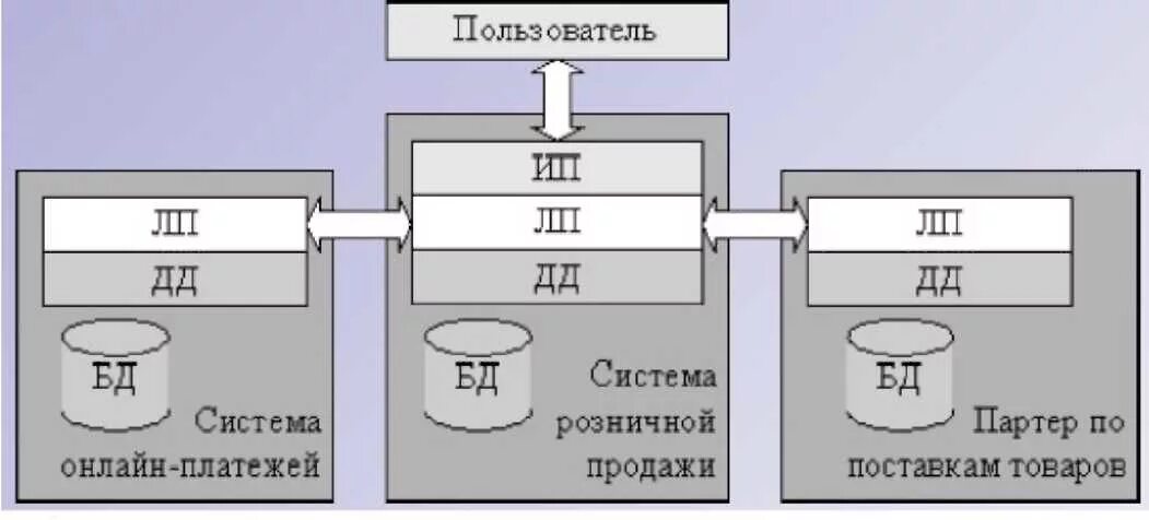 Система читать. Понятие распределенных систем. распределенная система рсои.