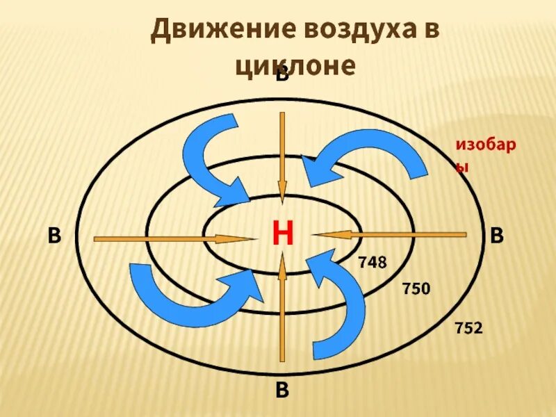 Движение центра к периферии. Схема движения воздуха в циклоне и антициклоне. движение воздуха в циклоне. циклон схема движение воздуха. циклон потоки воздуха.