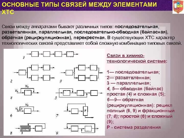 Укажите существующие элементы. Структурная схема ХТС. Типы связей в ХТС. Типы связей между элементами. Основные типы связи.