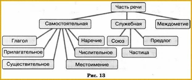 Классификация самостоятельных и служебных частей речи. Схема классификации частей речи в русском языке. Схема самостоятельные и служебные части речи. Части речи и их классификация в русском языке.