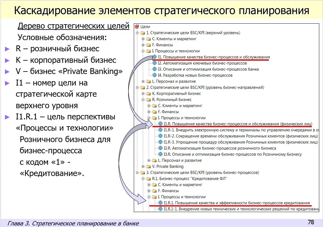 Банк 1 уровня. Каскадирование показателей эффективности. Каскадирование стратегических целей. Каскадирование целей это. Пример каскадирования целей.