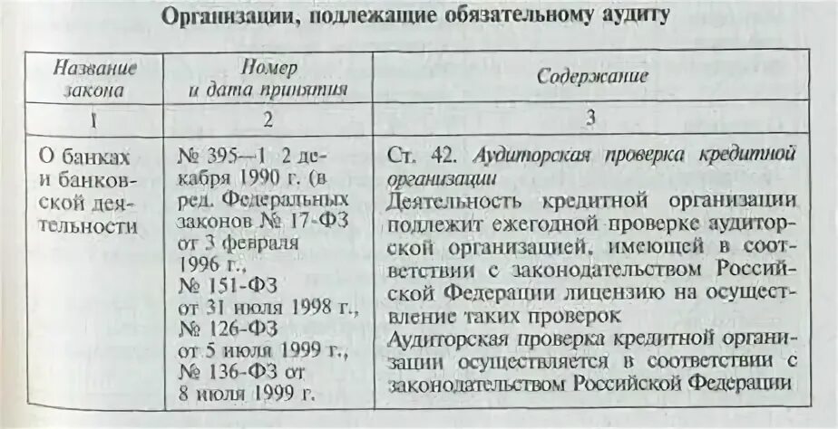 Организации подлежащие обязательному аудиту. Экономические субъекты подлежащие обязательному аудиту. Перечень организаций подлежащих обязательному аудиту. 5. Экономические субъекты, подлежащие обязательному аудиту.