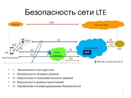 Безопасность сетей связи