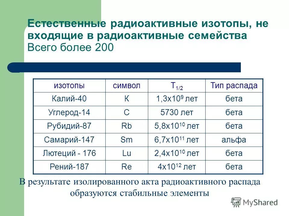 Радиоактивные изотопы. Радиоактивные изотопы элементов. Естественные изотопы. Естественные радиоактивные изотопы.