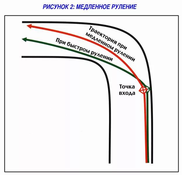 Правильная Траектория поворота. Траектория поворота на мотоцикле. Правильное прохождение поворотов. Правильная Траектория прохождения поворотов на картинге. Скорость прохождения поворотов
