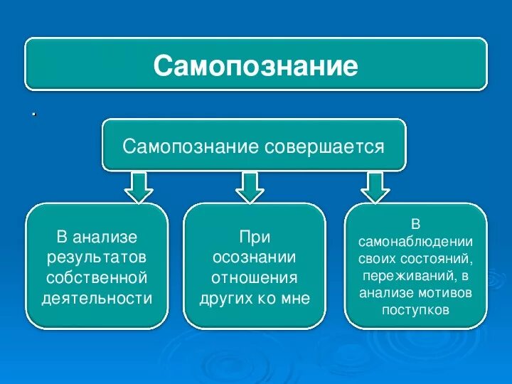 Виды самопознания. Самопознание доклад. Источник самопознания это. Самопознание это в психологии.