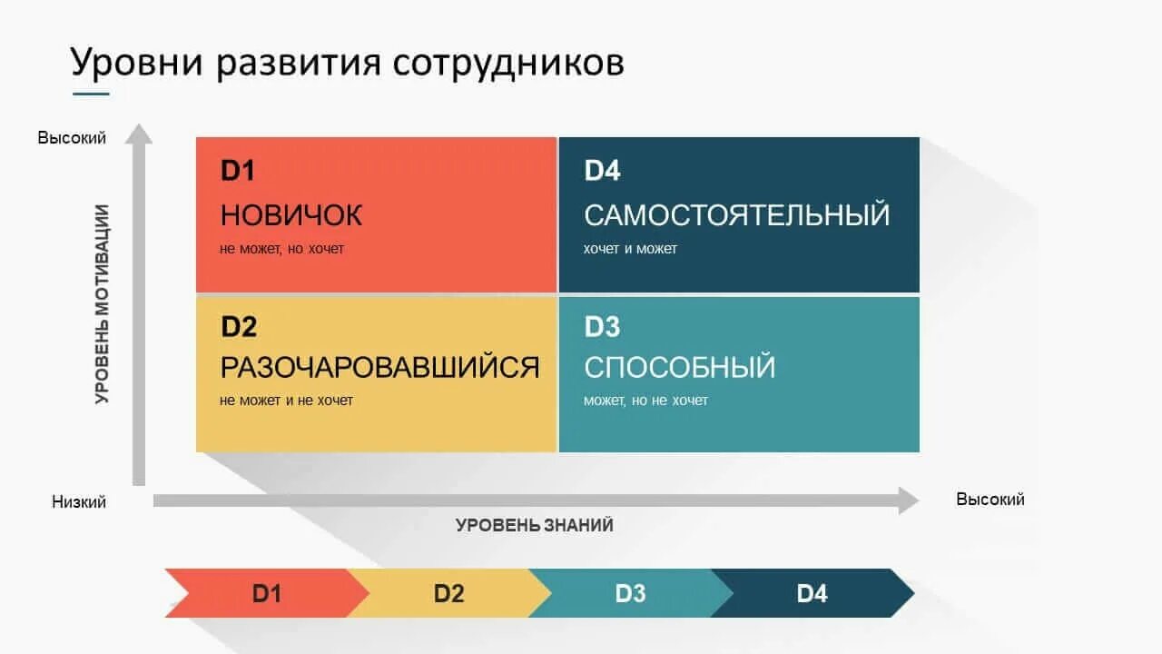 Способный р. Модель Херси-Бланшара уровни развития сотрудников. Модель лидерства Херси - Бланшар. Бланшар уровни развития сотрудников. Модель зрелости сотрудника Херси Бланшар.