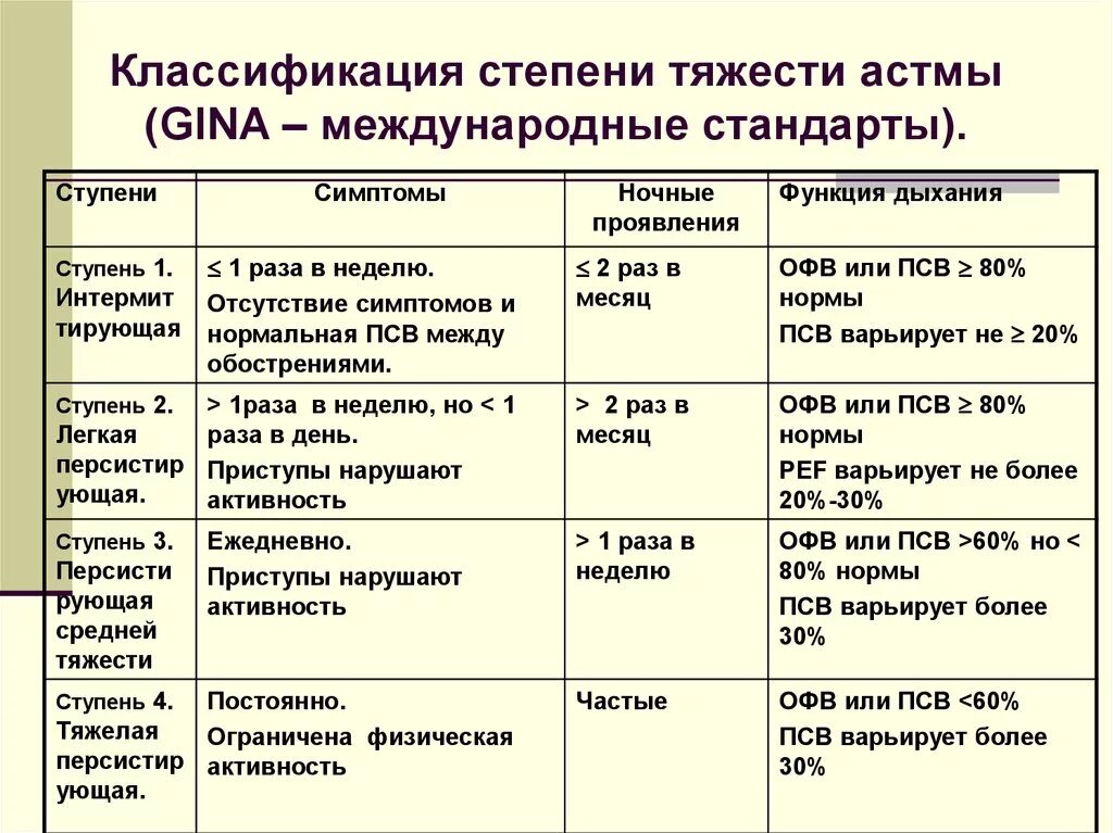 Тяжести ба. Классификация при бронхиальной астме. Классификация бронхиальной астмы Gina 2019. Степень тяжести астмы классификация. Классификация степени тяжести обострения бронхиальной астмы.