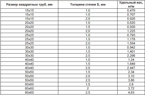 Сколько стоит 6 метров профильной трубы. Вес профильной трубы 50х50х2. Вес профильной трубы 60х60 толщина 2мм. Профильная труба 40х40 вес. Вес труба профильная 50*50*2.