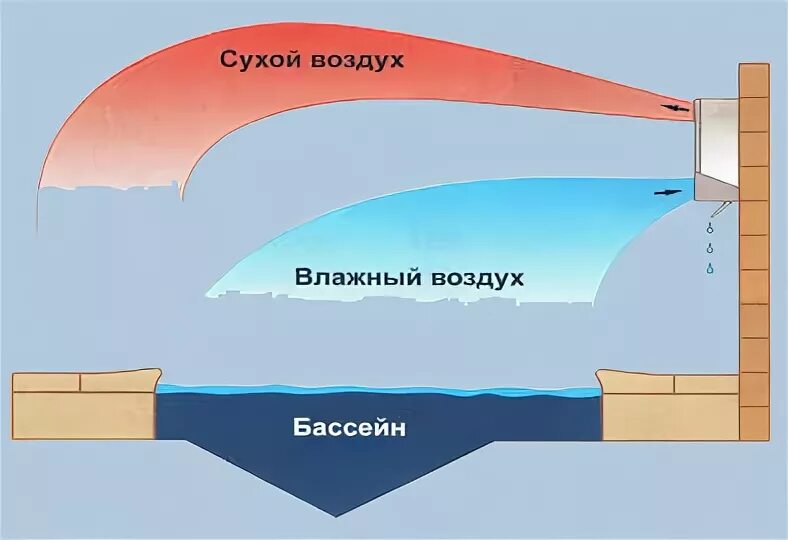 Влажный воздух это какой