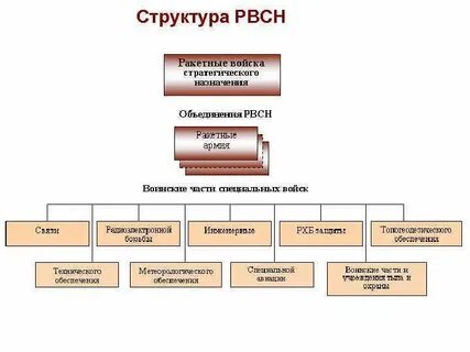 Состав ракетных войск