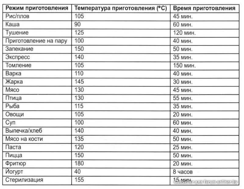 Сколько градусов тушение