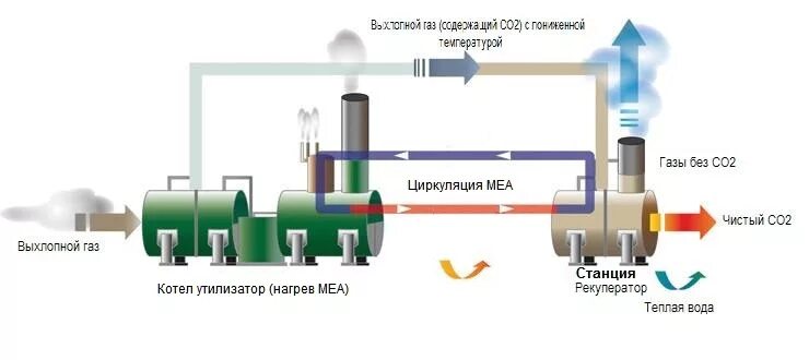 Co2 углекислый газ получение