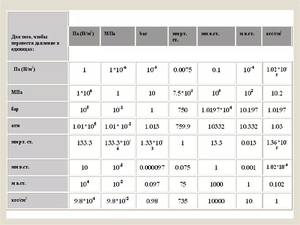 Чему равен мегапаскаль. Таблица приборы для измерения давления. Давление в МПА перевести в кгс/см2. МПА И МПА. 1 МПА.