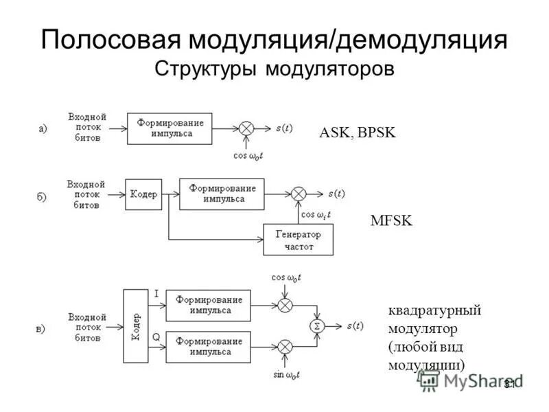 Модуляция это в информатике. Виды демодуляции. Модулятор демодулятор 5. Структурная схема передатчика с фазовой модуляцией. Модем преобразует цифровой сигнал.