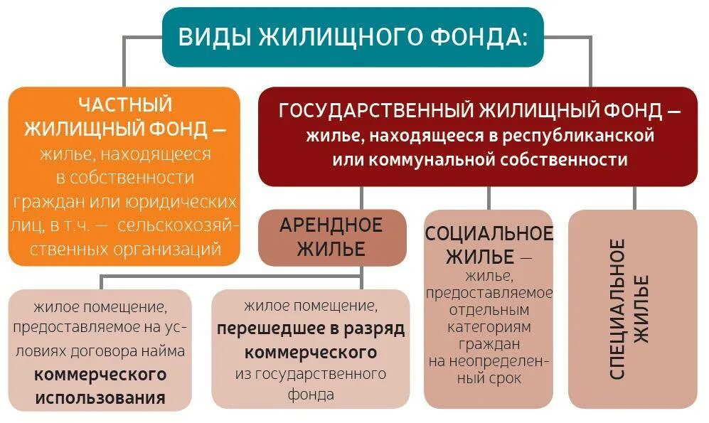 Специализированные фонды рф. Классификация жилищных фондов в РФ. Классификация жилищного фонда схема. Жилищный фонд понятие и виды. Понятие жилищного фонда.