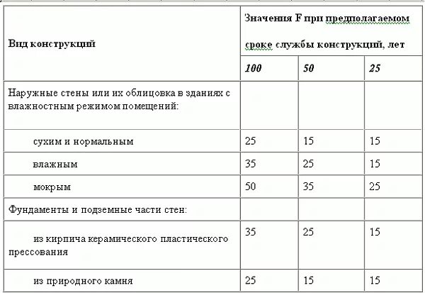 Срок службы кирпичного. Морозостойкость f100 кирпич. срок службы красного кирпича. марка кирпича по морозостойкости. срок службы кирпичной кладки.