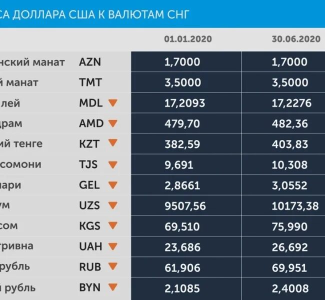 Курс доллара 6 рублей. Валюты стран СНГ. Валюты СНГ таблица. Национальные валюты стран. Страны и валюты таблица.