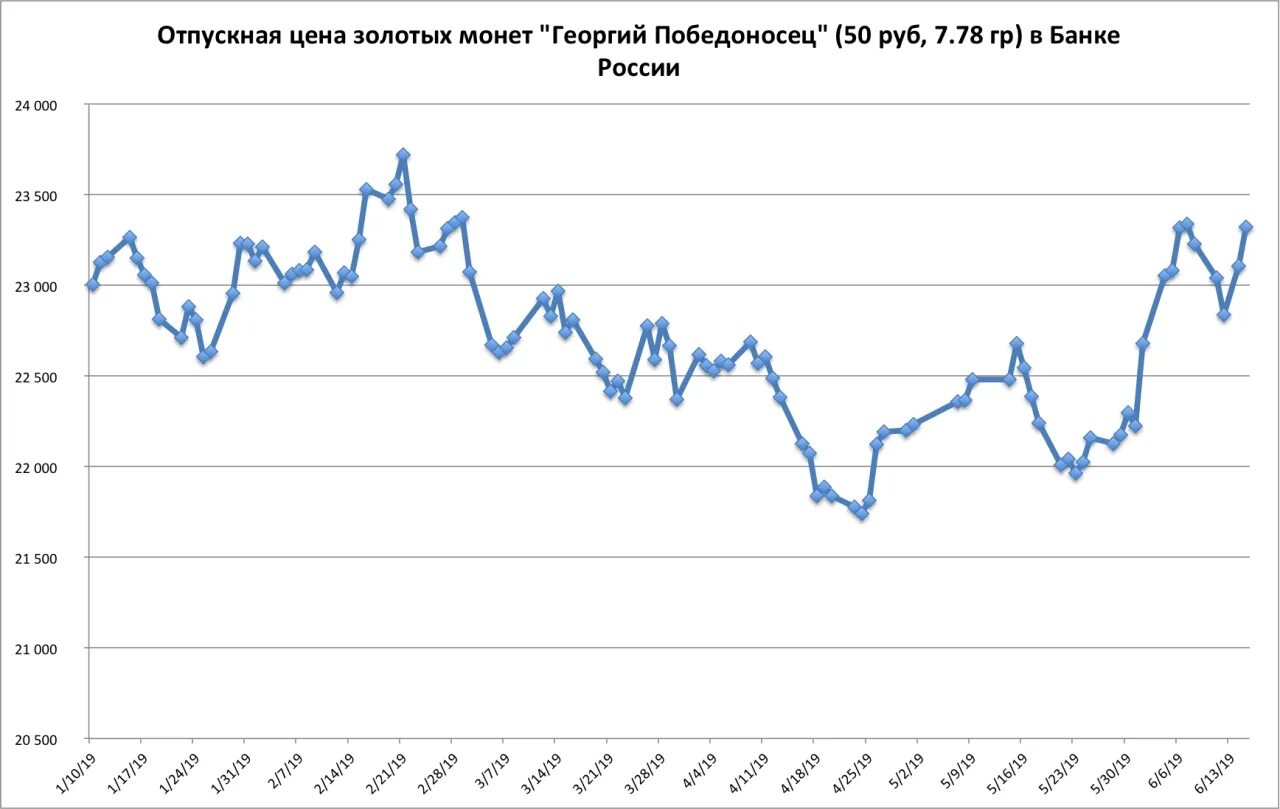 Стоимость в цб