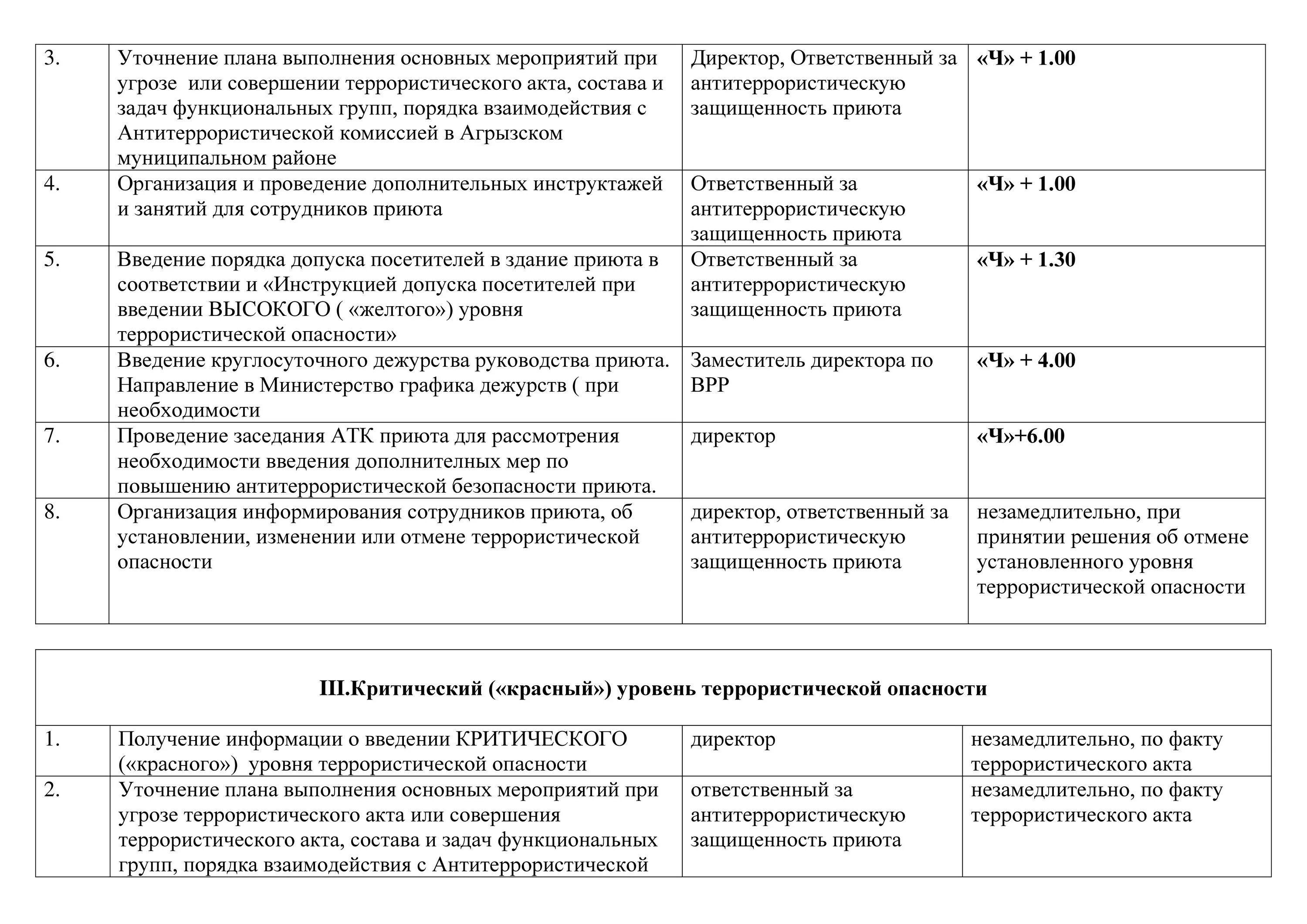 План по уровням террористической опасности. План действий при установлении уровней террористической. План степеней террористической угрозы. План подготовки к тренировке по антитеррору.