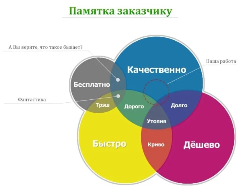 Памятка заказчику. Быстро дешево качественно. Быстро дешево качественно диаграмма. Треугольник быстро качественно дешево. На заказ недорого и качественно