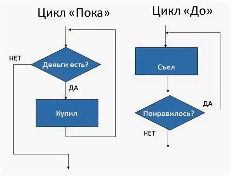 Тест основные алгоритмические конструкции вариант 1 ответы. Тест основные алгоритмические конструкции вариант 1 ответы