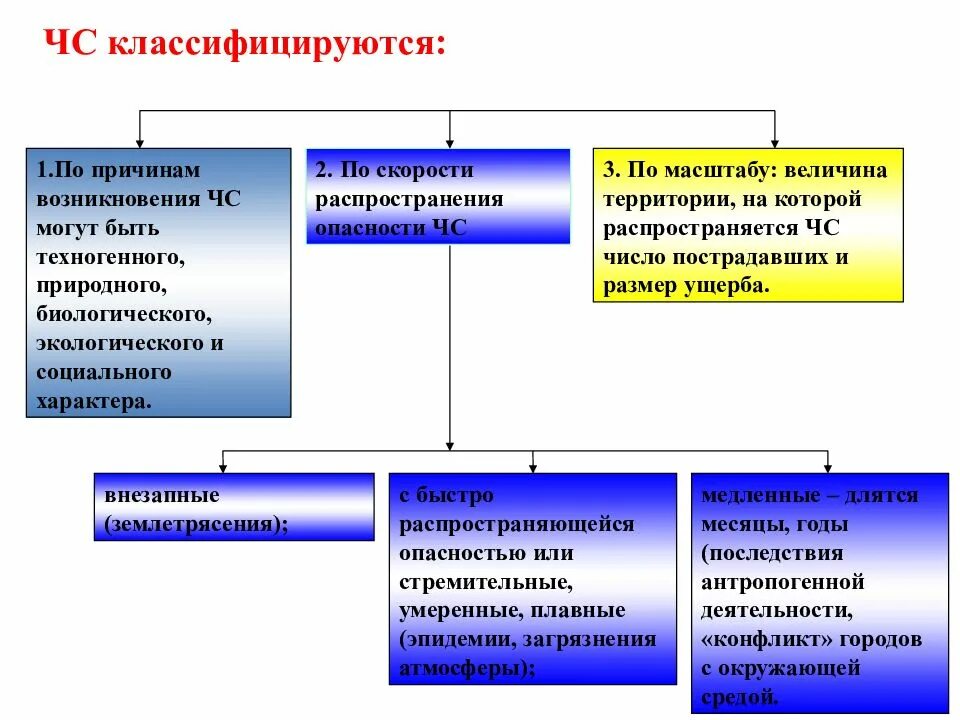 ЧС по скорости возникновения. Чрезвычайные ситуации по скорости распространения. ЧС техногенного характера по скорости распространения. ЧС по причине возникновения классифицируются на.