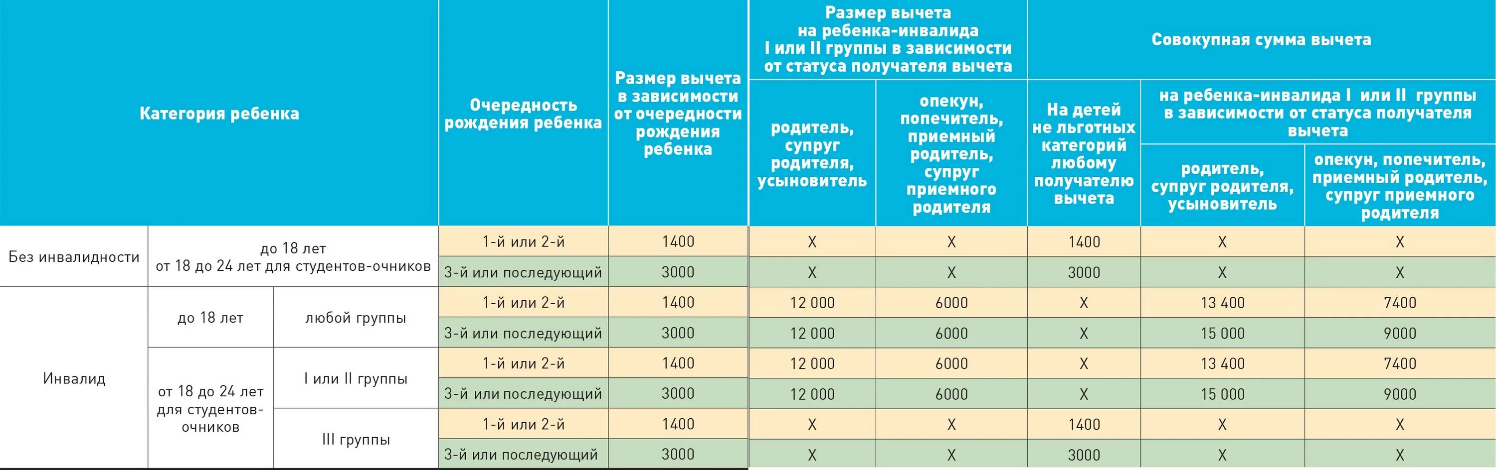 Зарплата инвалиду 2 группы. Какой размер вычета на ребенка инвалида. Алименты на детей с инвалида 1 группы. Ребёнок инвалид 3 группы вычеты. Взимаются ли алименты с инвалида 2 группы.