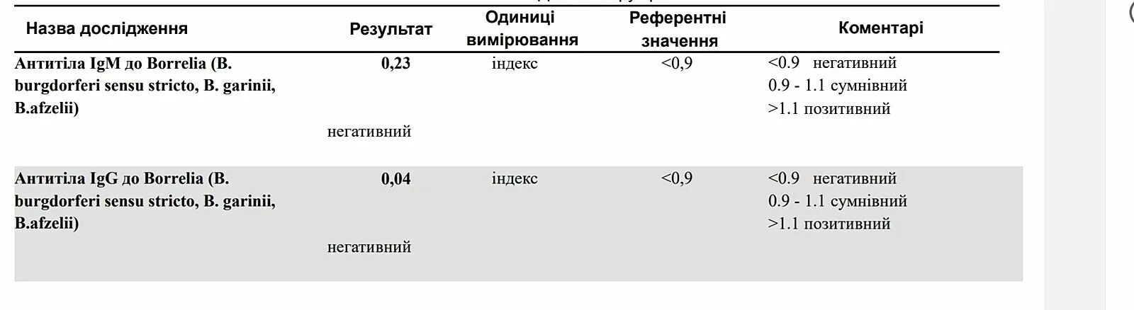 Исследование на treponema pallidum igm. Титры боррелиоз антитела. Исследование антител к вирусу клещевого энцефалита. Анализ на боррелиоз расшифровка анализа. Боррелиоз IGM 0,02.