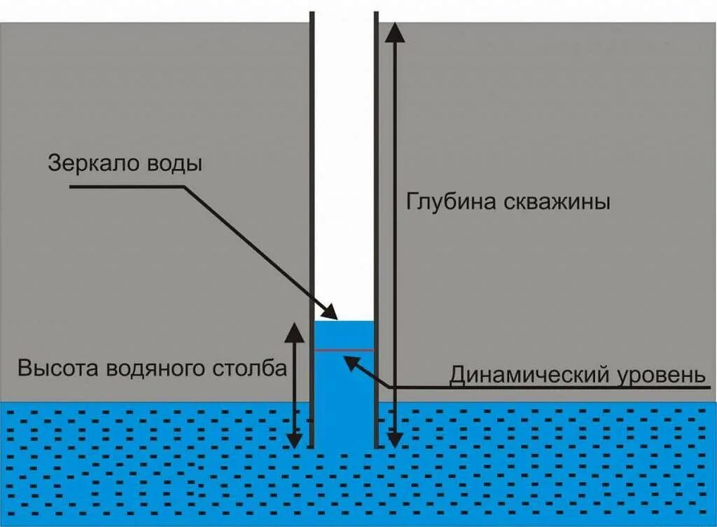 И водой должны быть определенного. Замер статического уровня жидкости в скважине. Глубина скважины статический и динамический уровень воды. Динамический уровень жидкости в скважине. Динамический уровень воды в скважине что это.