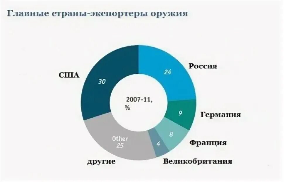 Главные поставщики. Страны экспортеры оружия. Экспорт российского оружия. Главные страны экспортеры часов. Импортеры оружия диаграмма.