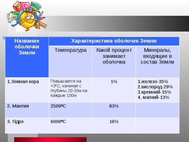 Температура с глубиной повышается. Характеристика оболочек земли. температура земной коры.
