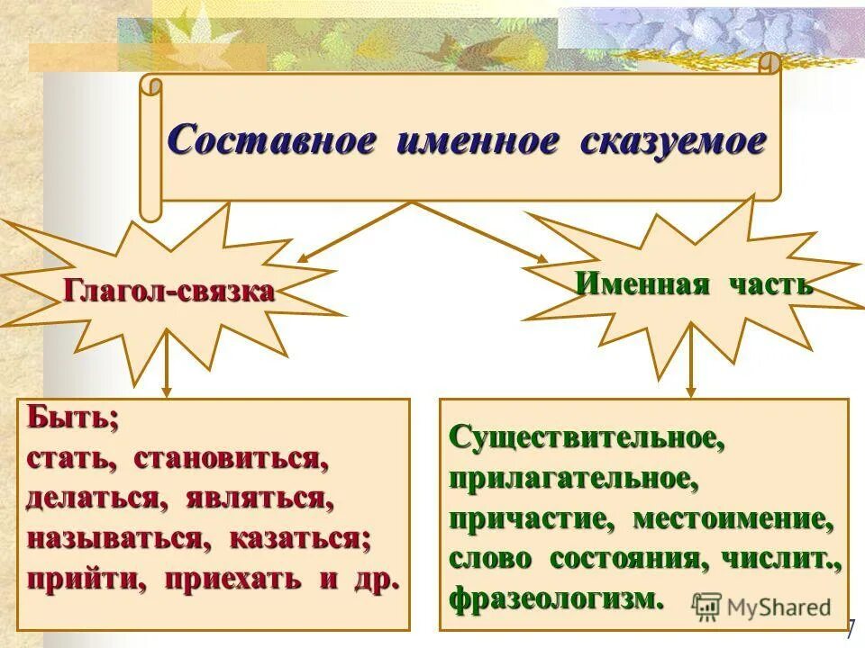 Схема составного имено го сказуемого. Составное именное сказуемое схема. Составной именое скащуемое. С1ставн1е именн1е СКА-уем1е. Как отличить составные