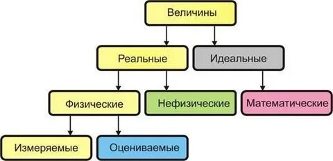 Идеальная физическая величина