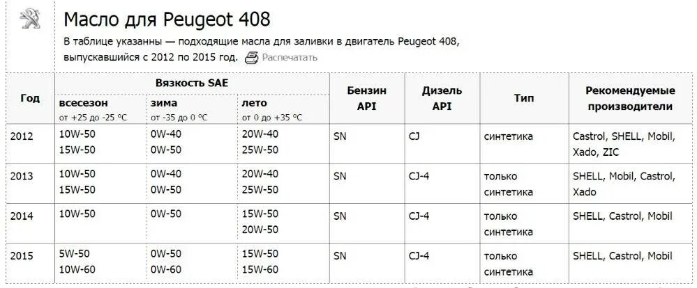 Масло 1.6 дизель пежо